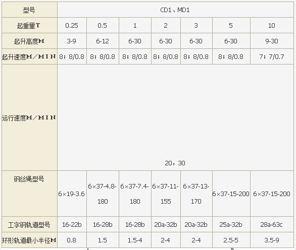 MD1型鋼絲繩電動(dòng)葫蘆參數(shù)